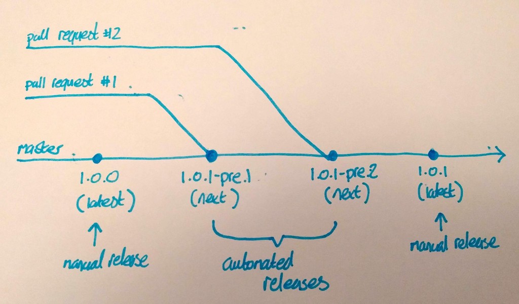 Diagram of the desired continuous delivery flow